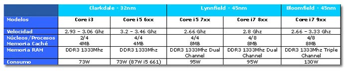 Características de los nuevos procesadores intel