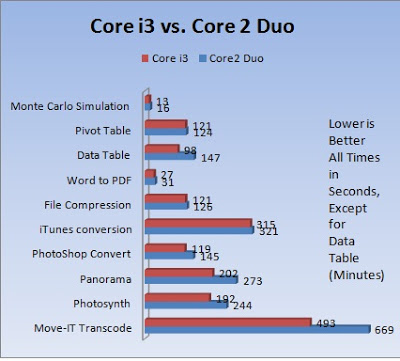 Comparatica i3 versus Core 2 Duo