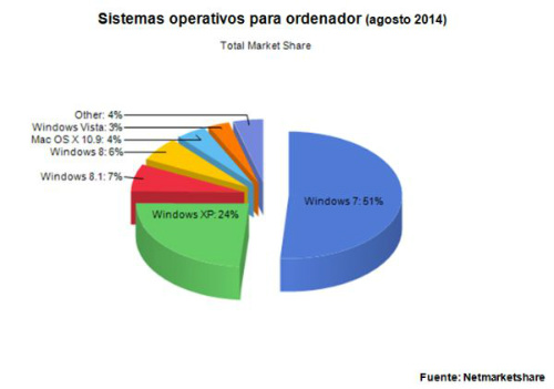 Comparativa de uso de los sistemas operativos en Agosto del 2014